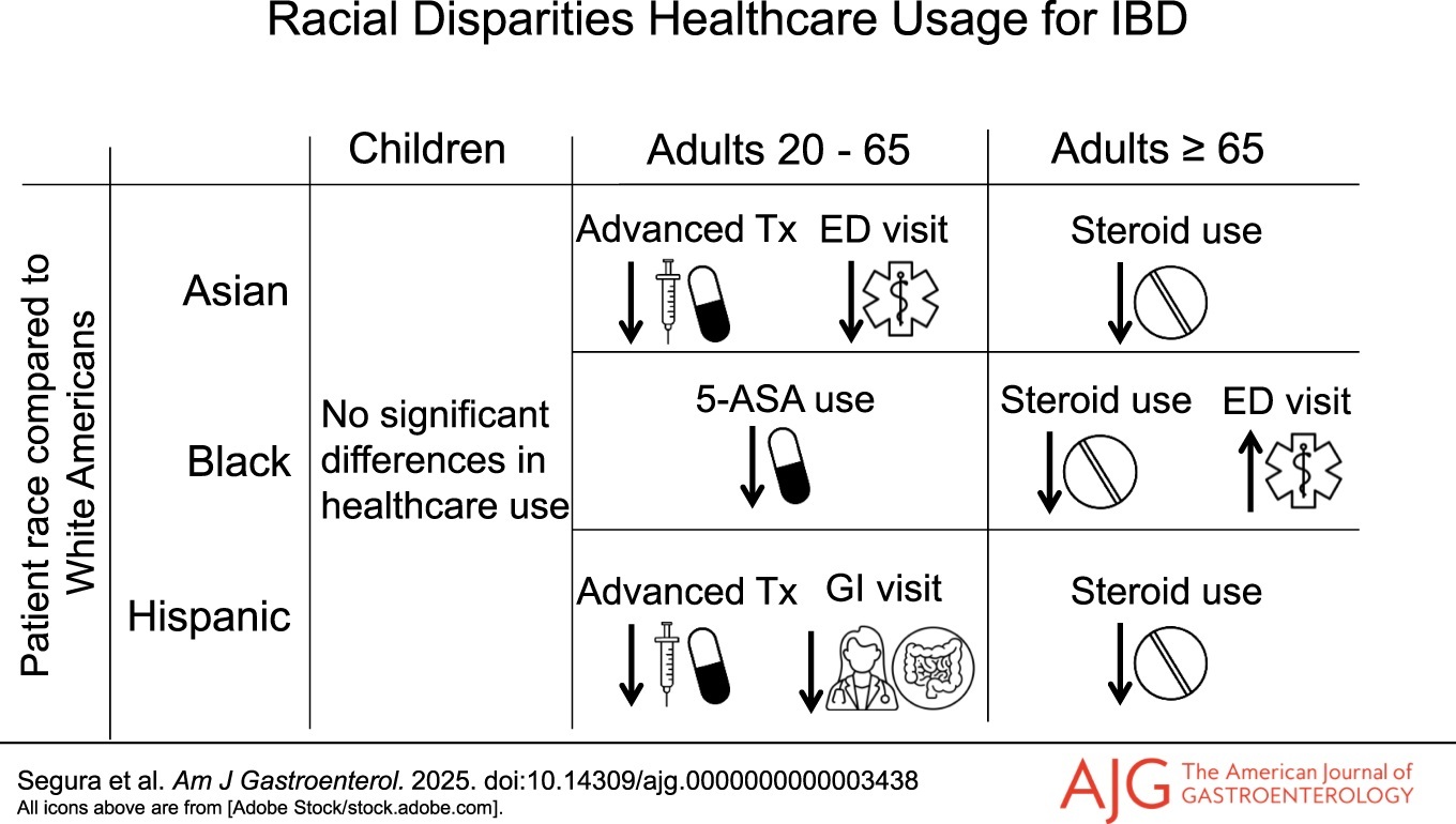 When compared to White Americans, differences were noted for Asian, Black, and Hispanic adult patients 20-65 and over 65 years old.